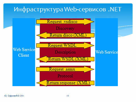 Инфраструктура Web-сервиса в .NET
